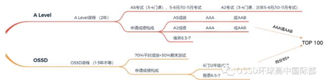 读国际高中！选A-Level还是OSSD？申请世界百强大学哪个更有优势？