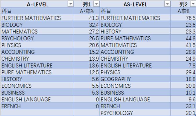 A-Level爱德思与牛津AQA 2023年1月考试季得A率出炉！1月A-Level各科A/A*率汇总！