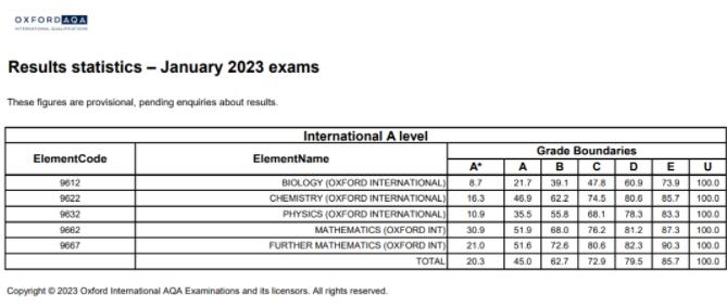 A-Level爱德思与牛津AQA 2023年1月考试季得A率出炉！1月A-Level各科A/A*率汇总！