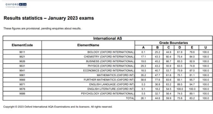 A-Level爱德思与牛津AQA 2023年1月考试季得A率出炉！1月A-Level各科A/A*率汇总！