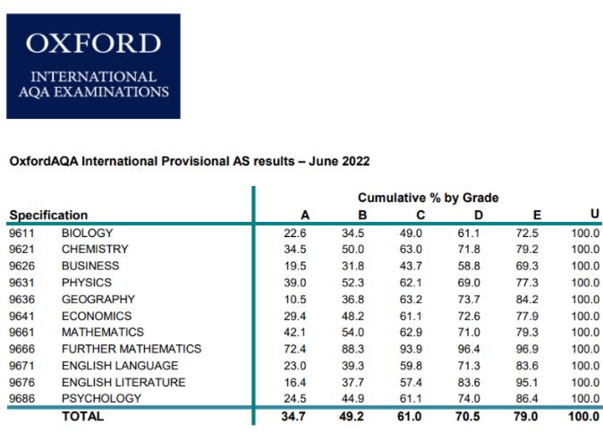 A-Level爱德思与牛津AQA 2023年1月考试季得A率出炉！1月A-Level各科A/A*率汇总！