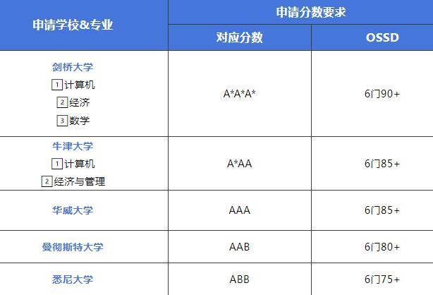 读国际高中！选A-Level还是OSSD？申请世界百强大学哪个更有优势？