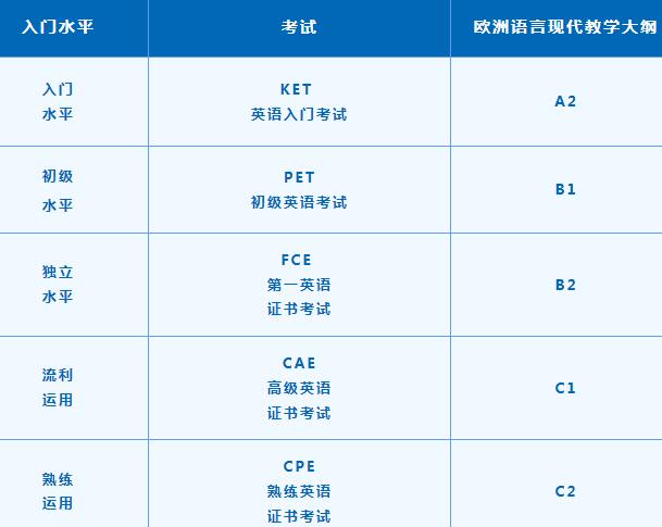 KET/PET的区别详解来啦！孩子学英语不用再发愁！