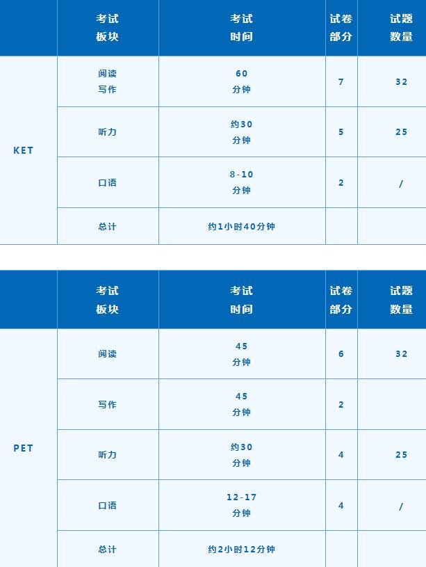 KET/PET的区别详解来啦！孩子学英语不用再发愁！