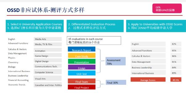 环球教育国际部OSSD课程助你一年直升海外名校！