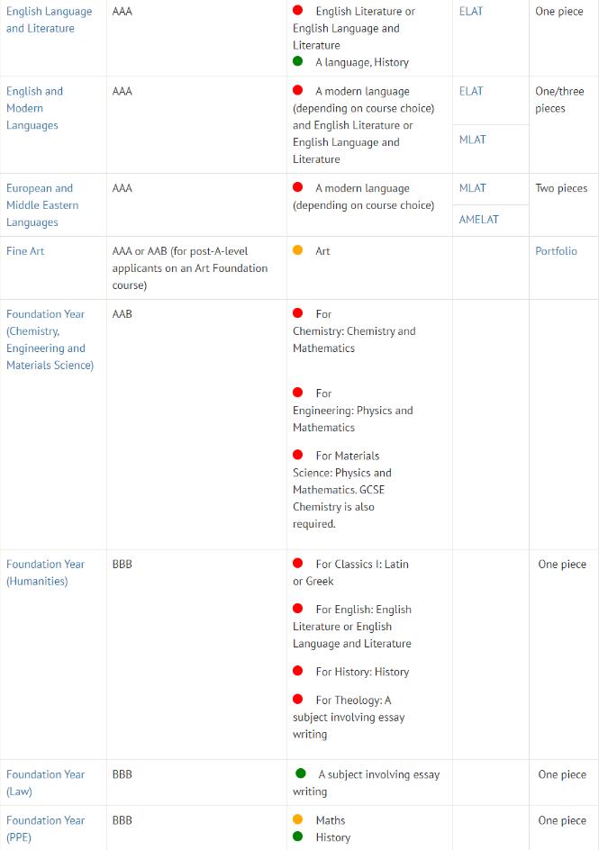 牛津大学公布2024入学申请时间表及录取要求，热门专业A-Level要求均需A*A*A！