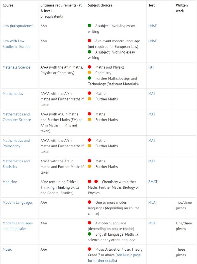 牛津大学公布2024入学申请时间表及录取要求，热门专业A-Level要求均需A*A*A！