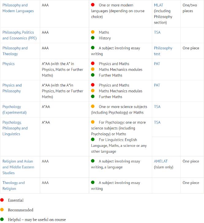 牛津大学公布2024入学申请时间表及录取要求，热门专业A-Level要求均需A*A*A！