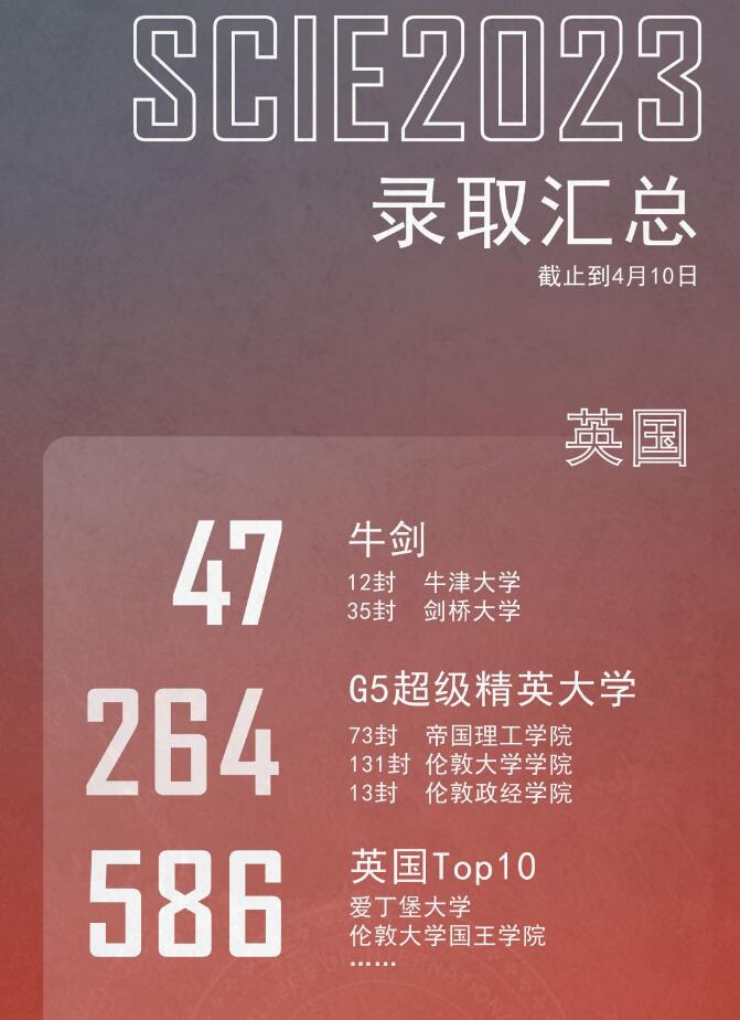 深国交公布2023届毕业生全球大学录取数据！牛剑藤offer总数大湾区第一！