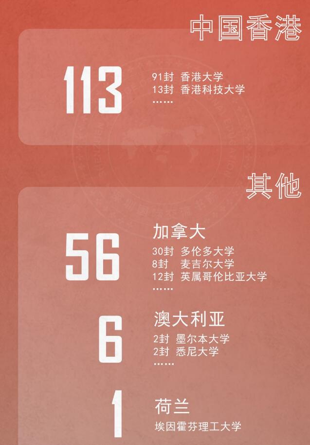 深国交公布2023届毕业生全球大学录取数据！牛剑藤offer总数大湾区第一！