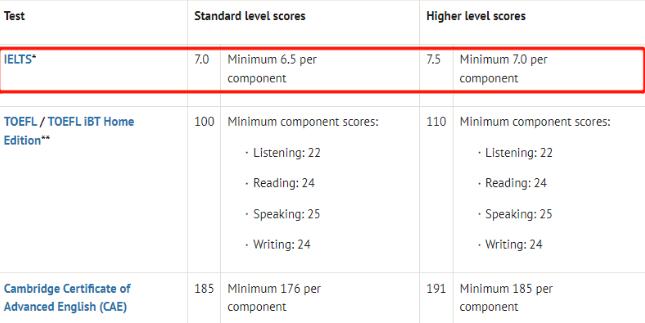 英国部分大学不再认可多邻国英语成绩！雅思成绩才是王道！