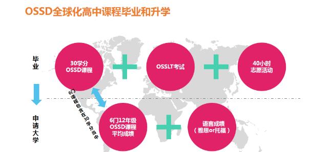 广州环球教育国际部OSSD凭什么可以做到？海外名校offer拿到手软！