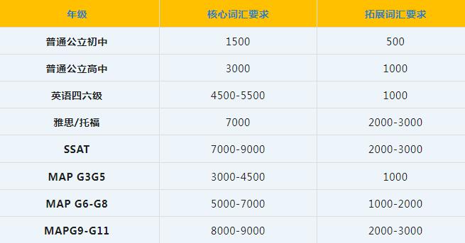 什么英语水平才能考入贝赛思国际学校？贝赛思入学考MAP及学习体系揭秘！