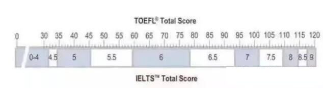托福和雅思到底有什么区别？谁看谁知道！