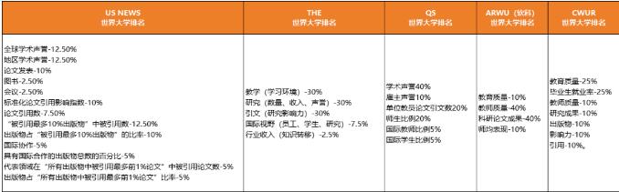重磅！比QS“更靠谱”的CWUR2023世界大学排名发布！