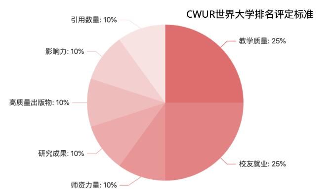 重磅！比QS“更靠谱”的CWUR2023世界大学排名发布！