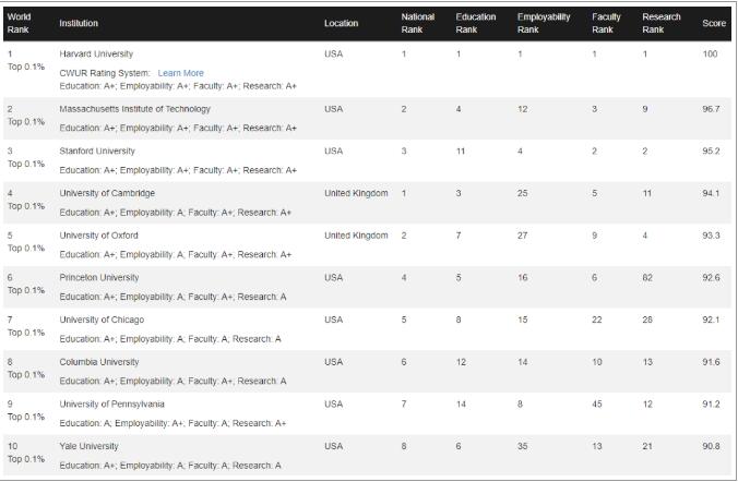 重磅！比QS“更靠谱”的CWUR2023世界大学排名发布！