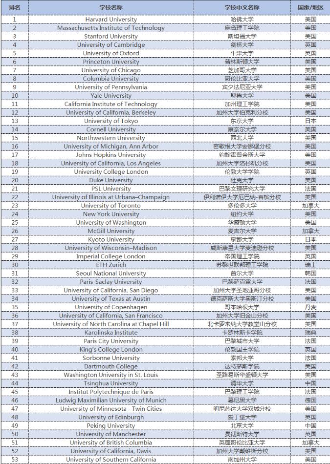 重磅！比QS“更靠谱”的CWUR2023世界大学排名发布！