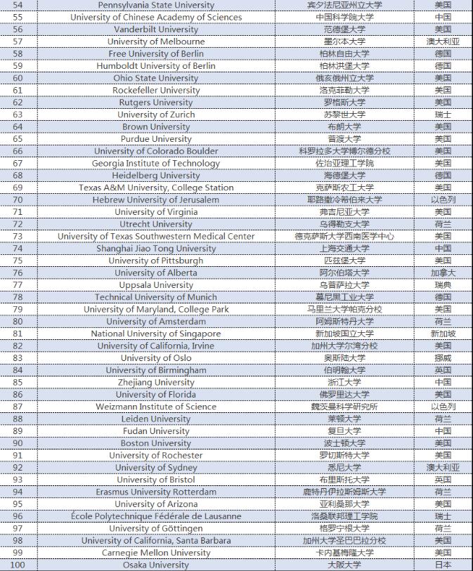 重磅！比QS“更靠谱”的CWUR2023世界大学排名发布！