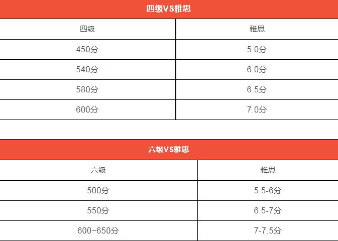 考过大学四六级，能考雅思多少分？雅思6.5分需要备考多久？