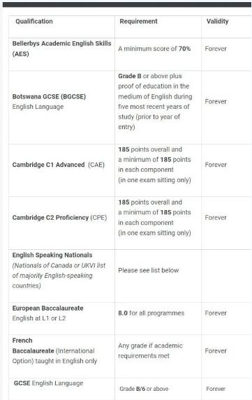 伦敦政经（LSE）王牌专业2024入学要求