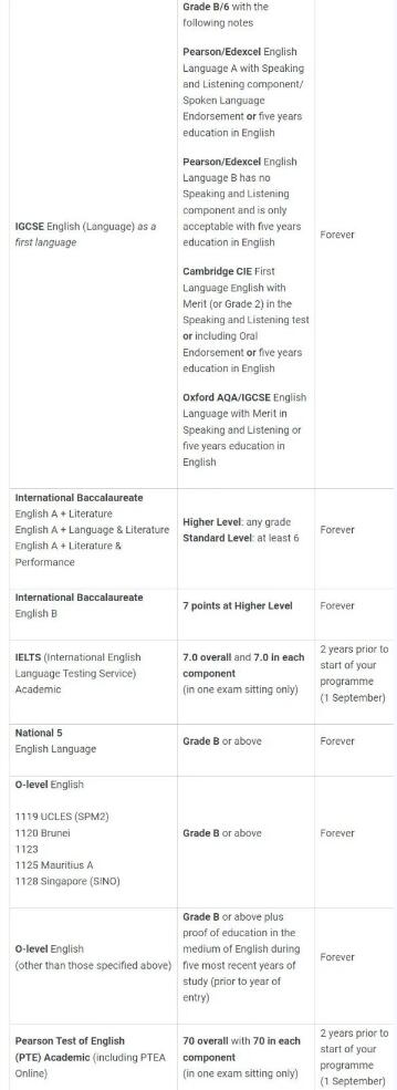 伦敦政经（LSE）王牌专业2024入学要求