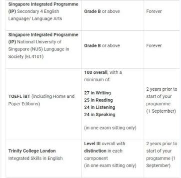 伦敦政经（LSE）王牌专业2024入学要求