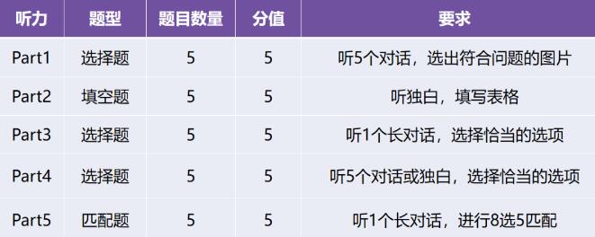 KET听说读写四大板块题型及考试技巧！广州KET培训课程精选！