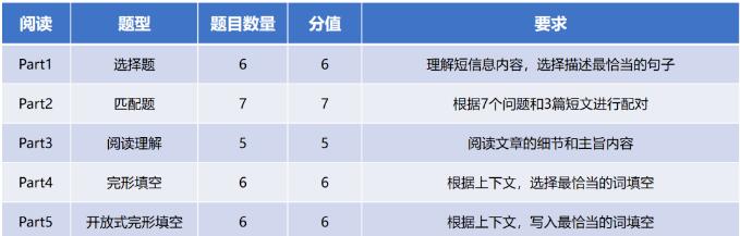 KET听说读写四大板块题型及考试技巧！广州KET培训课程精选！