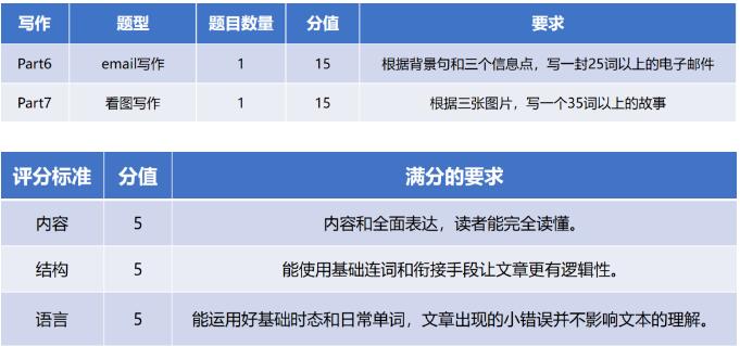 KET听说读写四大板块题型及考试技巧！广州KET培训课程精选！
