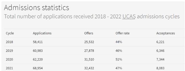 爱丁堡大学去年各本科专业录取数据汇总，申请爱大必看！
