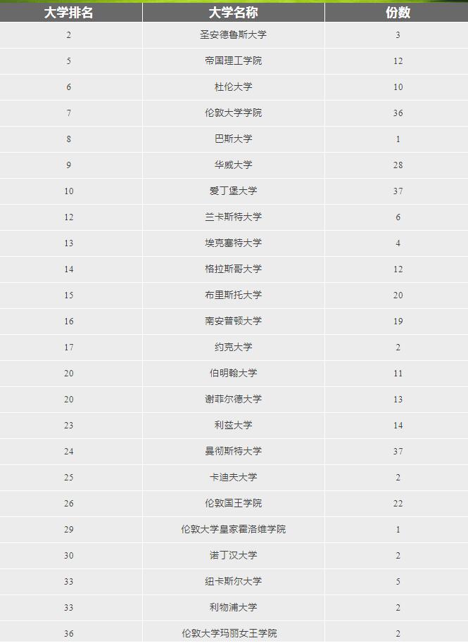 ULC剑桥国际高中2023届毕业生录取数据！