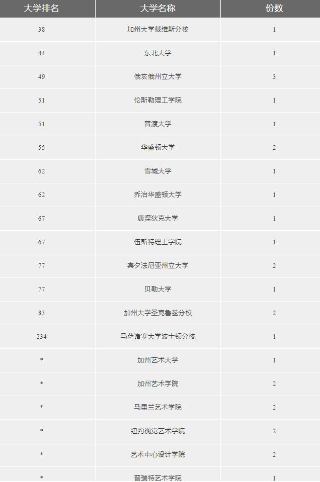 ULC剑桥国际高中2023届毕业生录取数据！