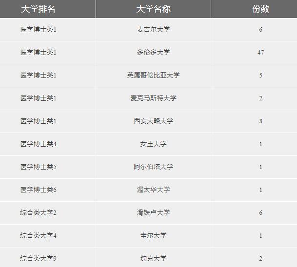 ULC剑桥国际高中2023届毕业生录取数据！