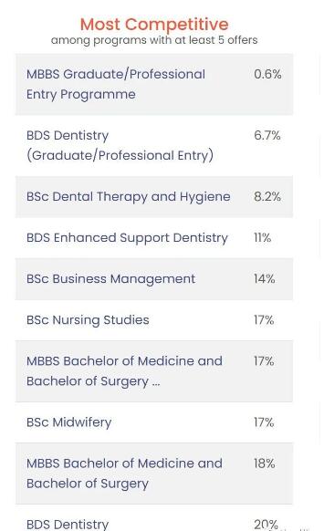 KCL伦敦大学国王学院2022本科录取数据汇总