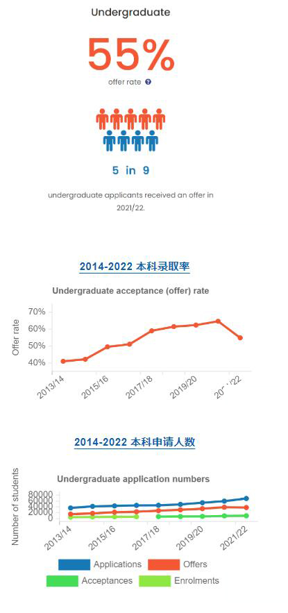 KCL伦敦大学国王学院2022本科录取数据汇总