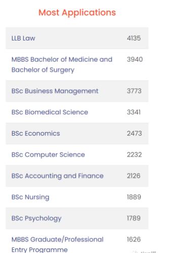 KCL伦敦大学国王学院2022本科录取数据汇总