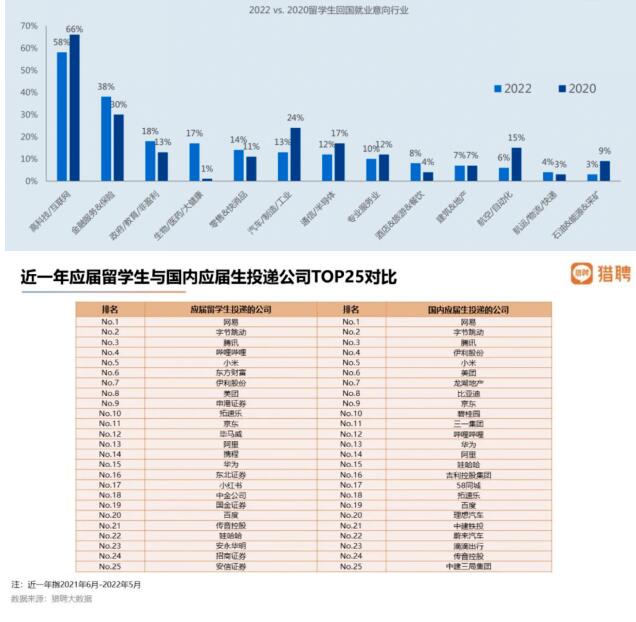 加拿大留学该选什么项目？高薪、高就业率的互联网行业