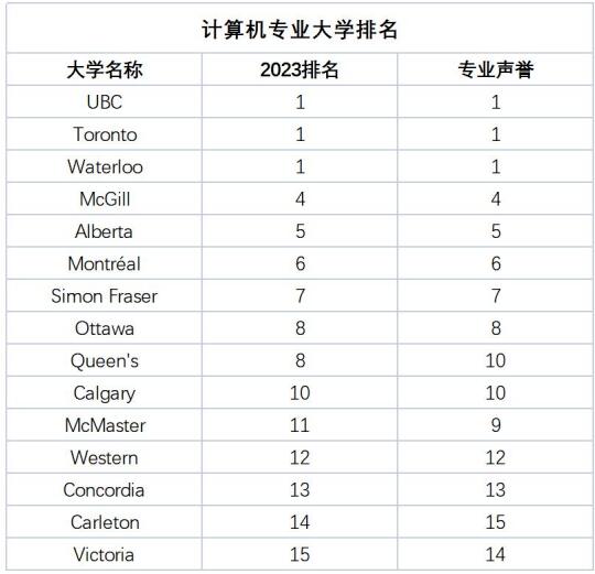 加拿大留学该选什么项目？高薪、高就业率的互联网行业