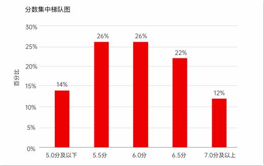 雅思6.5分是什么水平？难不难考？备考多久合适？