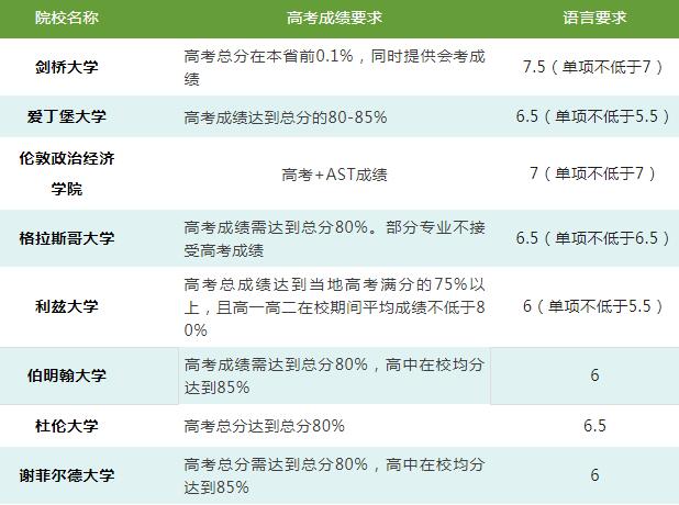 用高考成绩申请英美加澳名校，还有哪些附加申请要求？