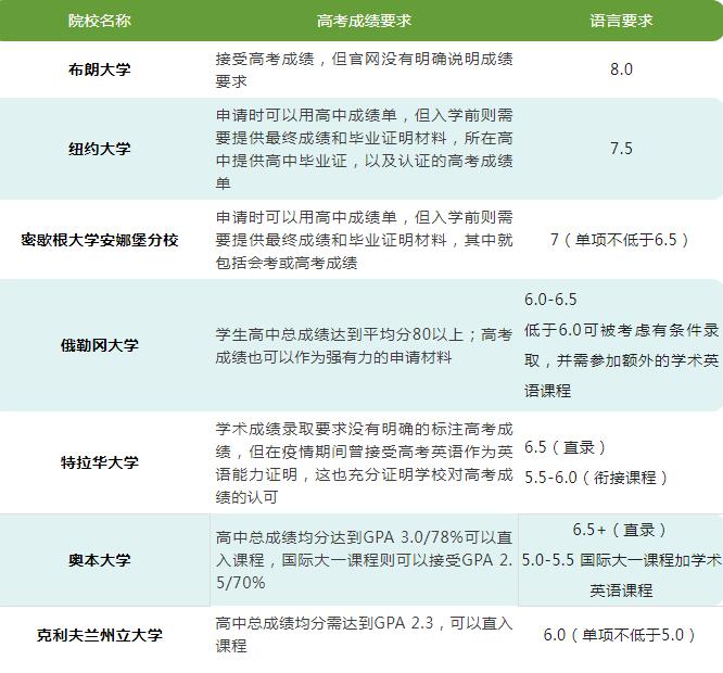用高考成绩申请英美加澳名校，还有哪些附加申请要求？