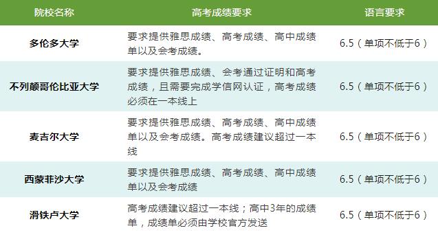 用高考成绩申请英美加澳名校，还有哪些附加申请要求？