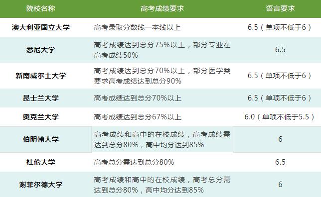 用高考成绩申请英美加澳名校，还有哪些附加申请要求？