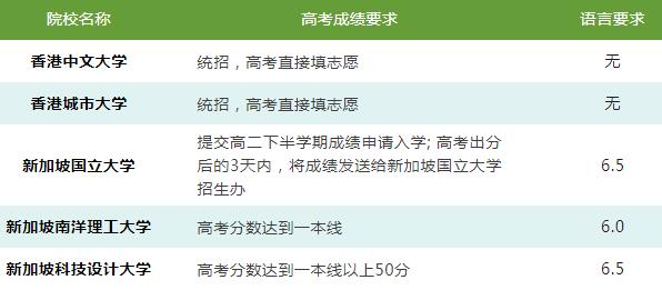 用高考成绩申请英美加澳名校，还有哪些附加申请要求？