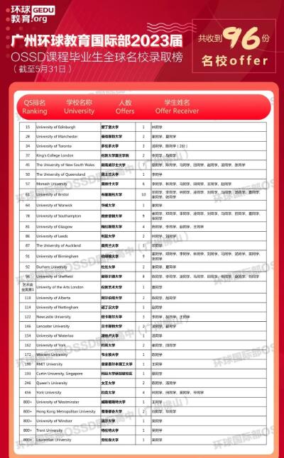 广州环球教育2023届OSSD毕业生全球录取数据 | 人均5份offer，共计67万人民币奖学金！
