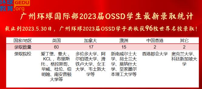 广州环球教育2023届OSSD毕业生全球录取数据 | 人均5份offer，共计67万人民币奖学金！