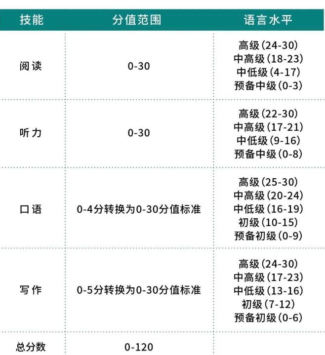 托福评分机制你真的懂？考了这么多次试