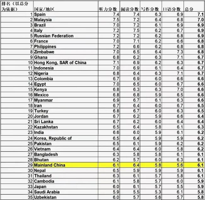 这些名校专业雅思要求涨到7分！24Fall英国申请的同学们注意啦