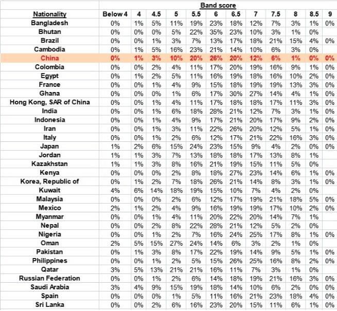 这些名校专业雅思要求涨到7分！24Fall英国申请的同学们注意啦